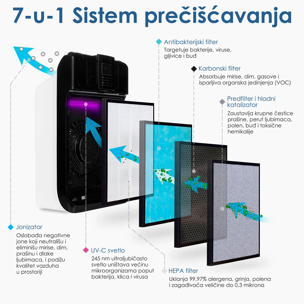 7 u 1 sistem prečišćavanja vazduha